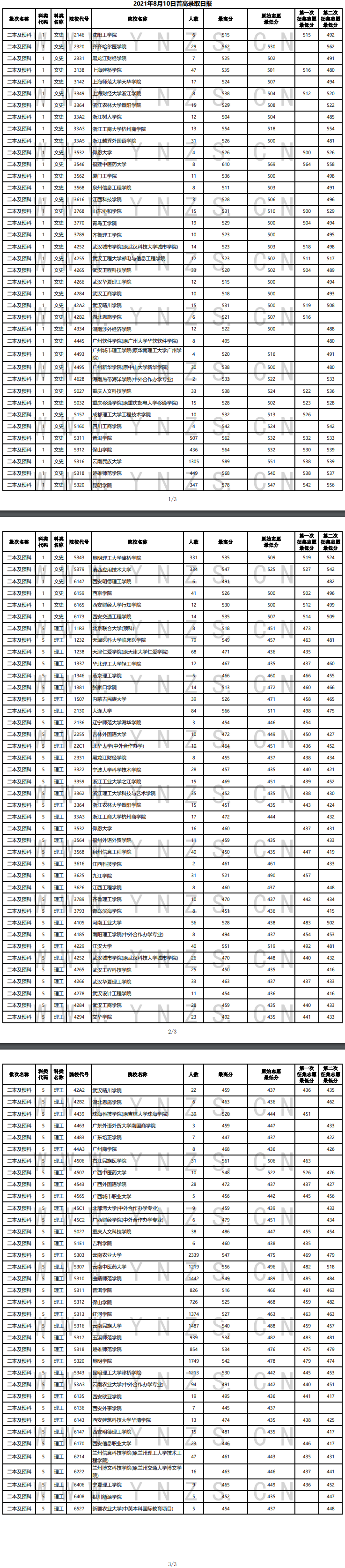 2021年云南二本及预科投档分数线（文科）