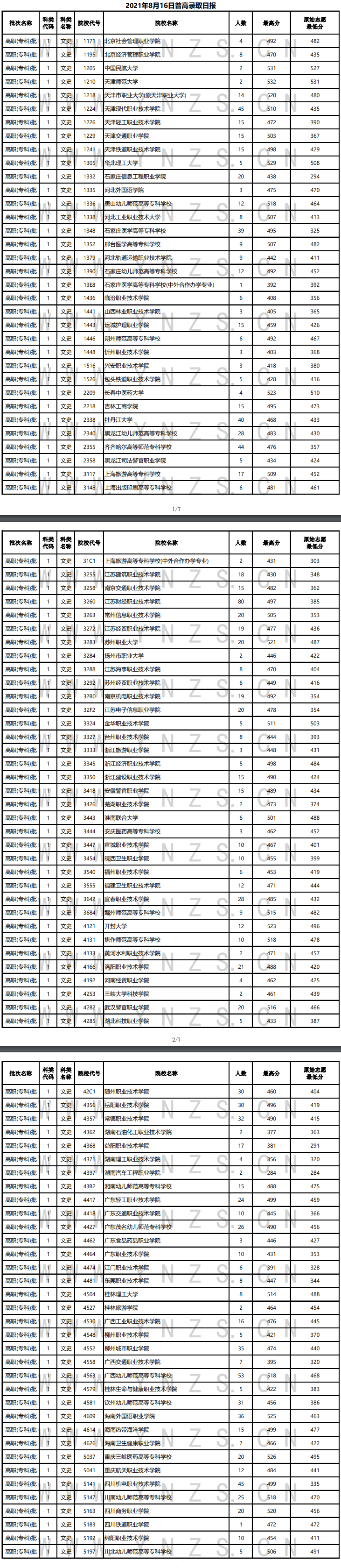 2021年云南专科投档分数线（理科）