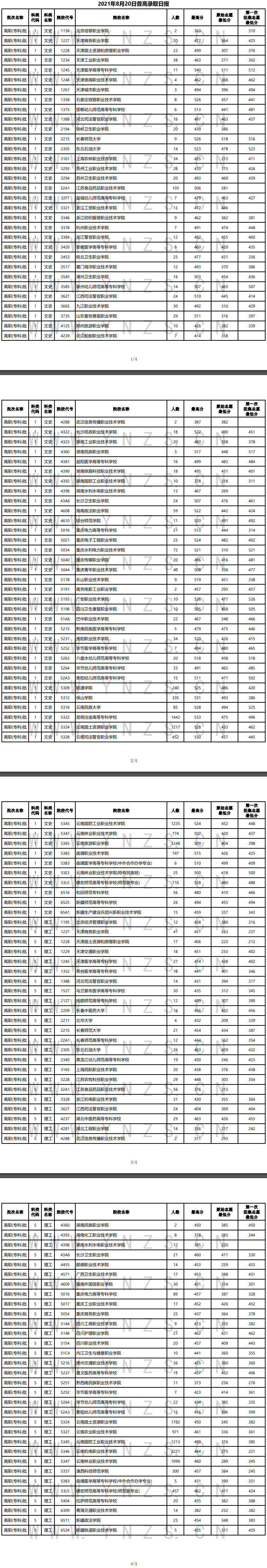 2021年云南专科投档分数线（文科）