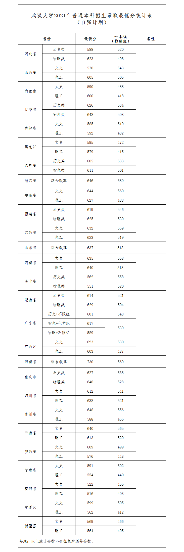 2022武汉大学录取分数线（含2020-2021历年）