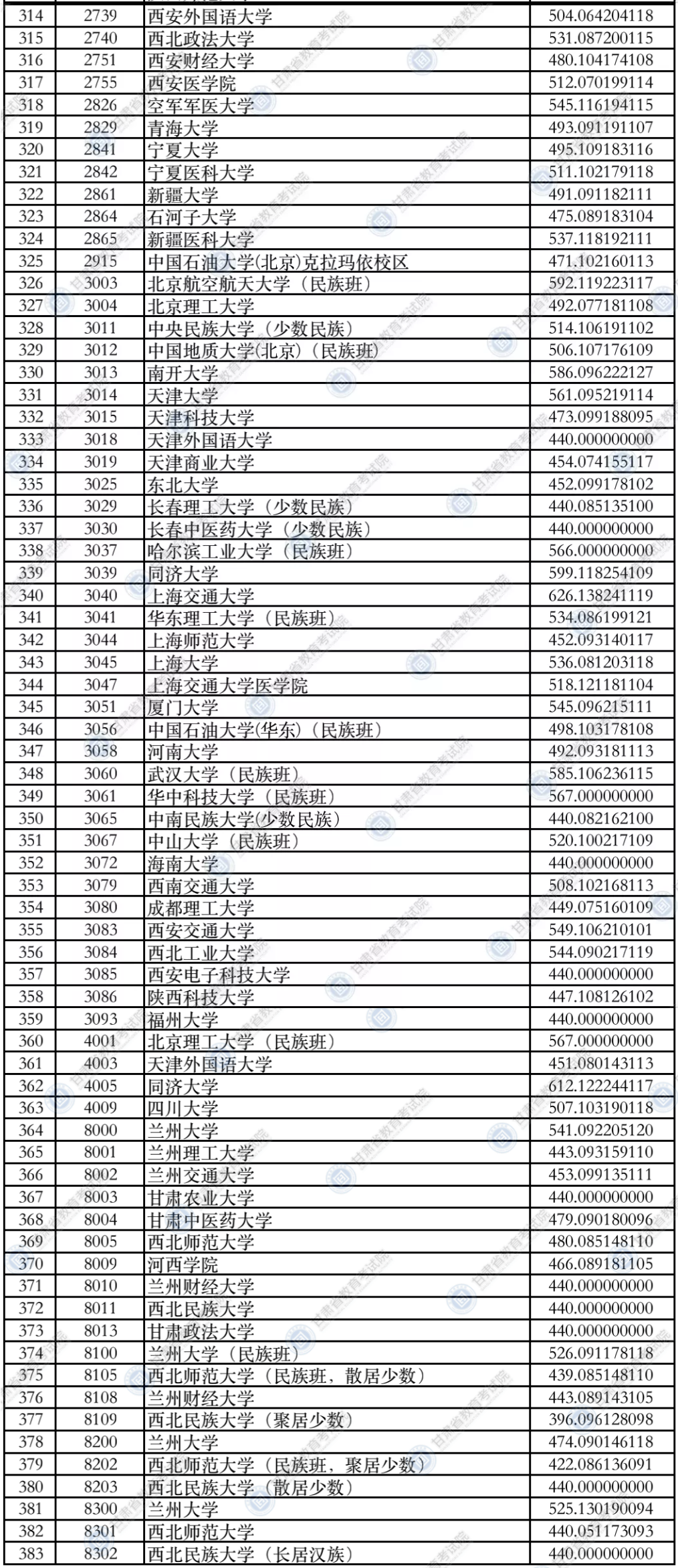 2021年甘肃一本投档分数线（I段-理科文科）