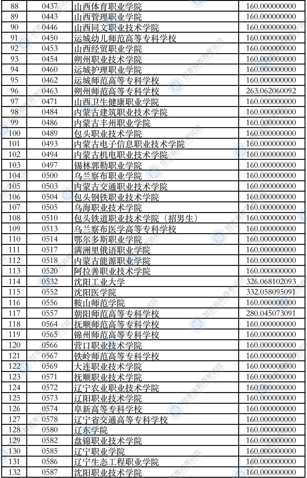 2021年甘肃专科投档分数线（R段-理科文科）