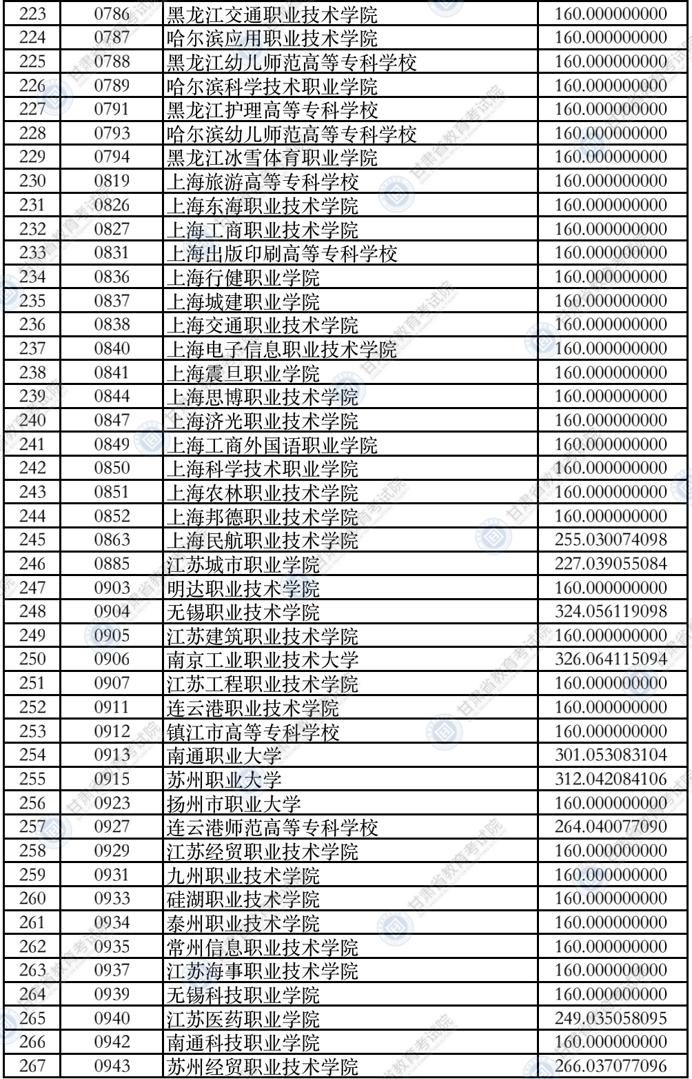 2021年甘肃专科投档分数线（R段-理科）