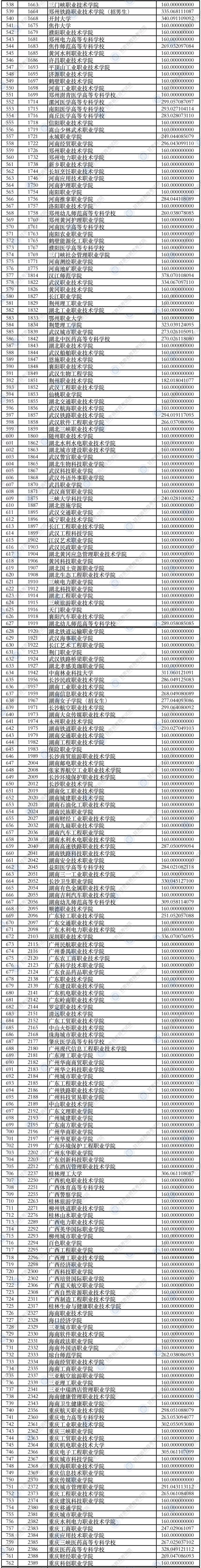 2021年甘肃专科投档分数线（R段-理科）