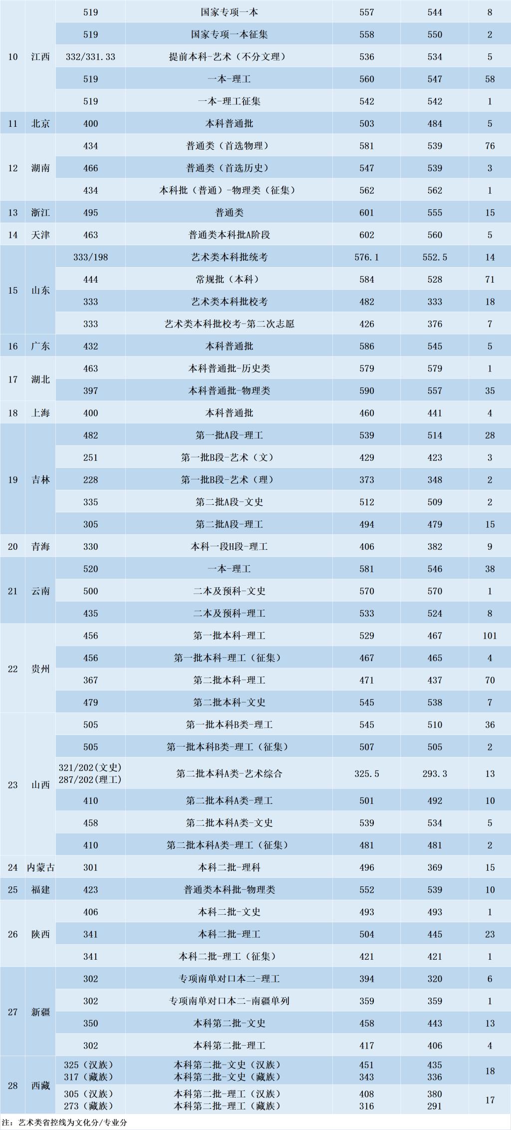 2023沈阳航空航天大学录取分数线（含2021-2022历年）