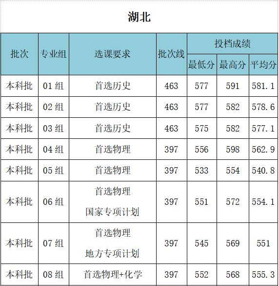 2022武汉工程大学录取分数线（含2020-2021历年）