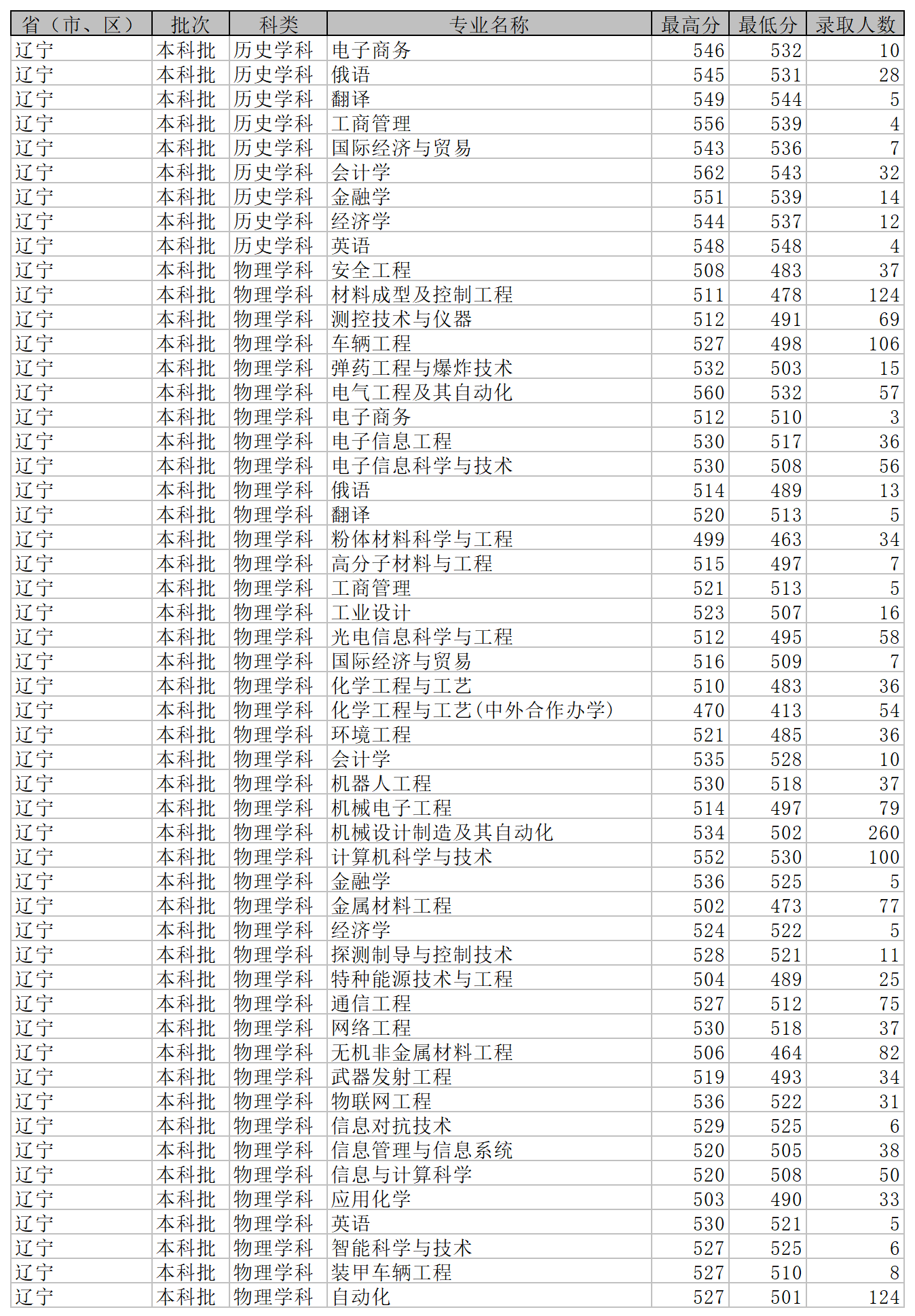 2023沈阳理工大学录取分数线（含2021-2022历年）