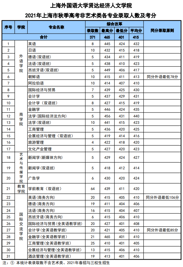 2022上海外国语大学贤达经济人文学院录取分数线（含2020-2021历年）