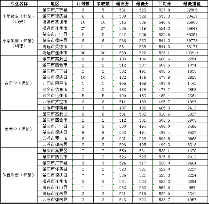 2022肇庆学院录取分数线（含2020-2021历年）