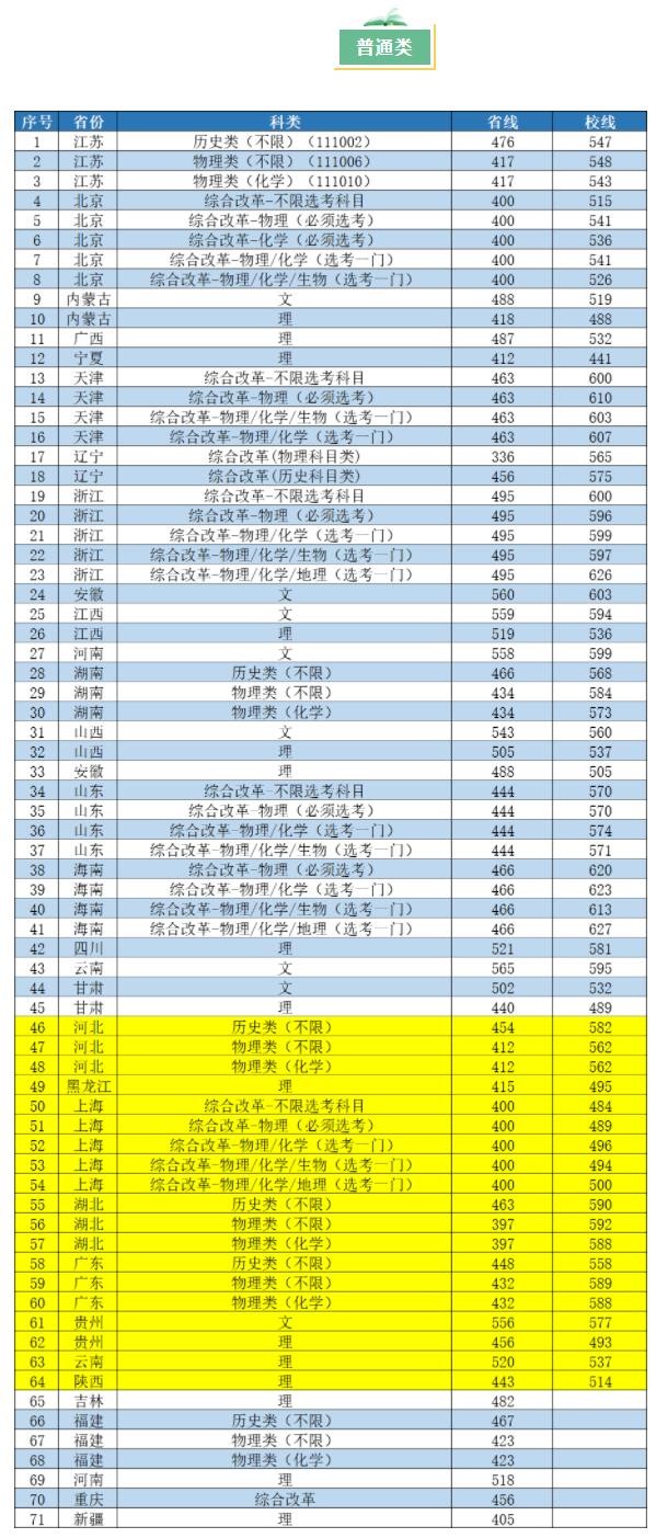 2023南京工业大学录取分数线（含2021-2022历年）