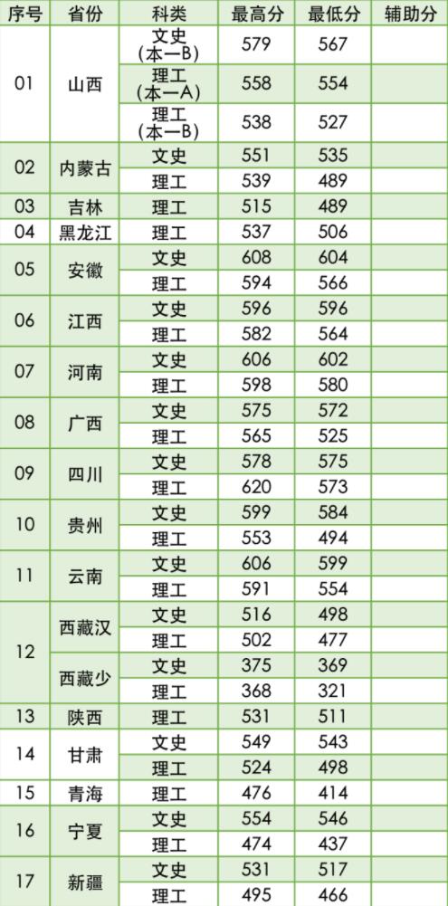 2022南京林业大学录取分数线（含2020-2021历年）