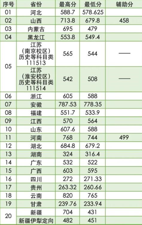 2022南京林业大学录取分数线（含2020-2021历年）