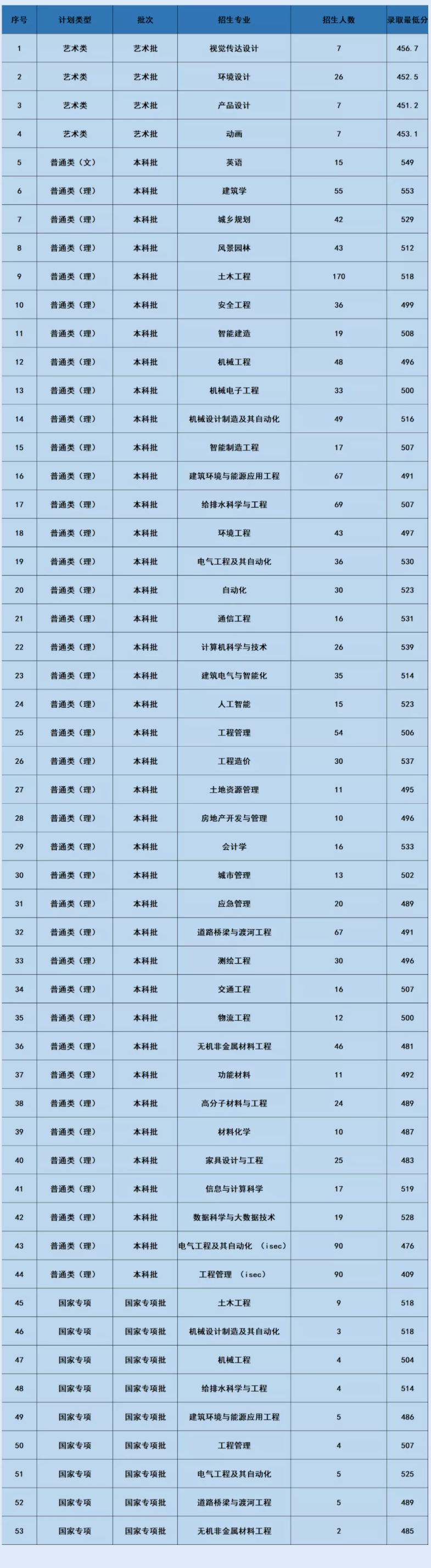 2022沈阳建筑大学录取分数线（含2020-2021历年）