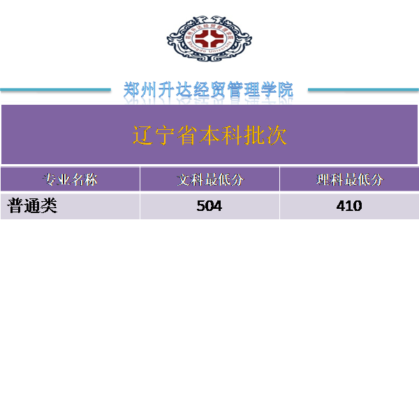 2022郑州升达经贸管理学院录取分数线（含2020-2021历年）