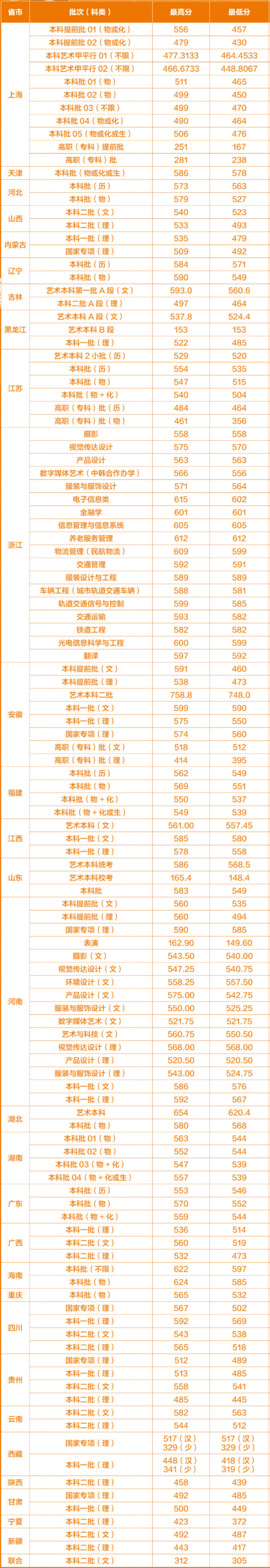 2023上海工程技术大学录取分数线（含2021-2022历年）