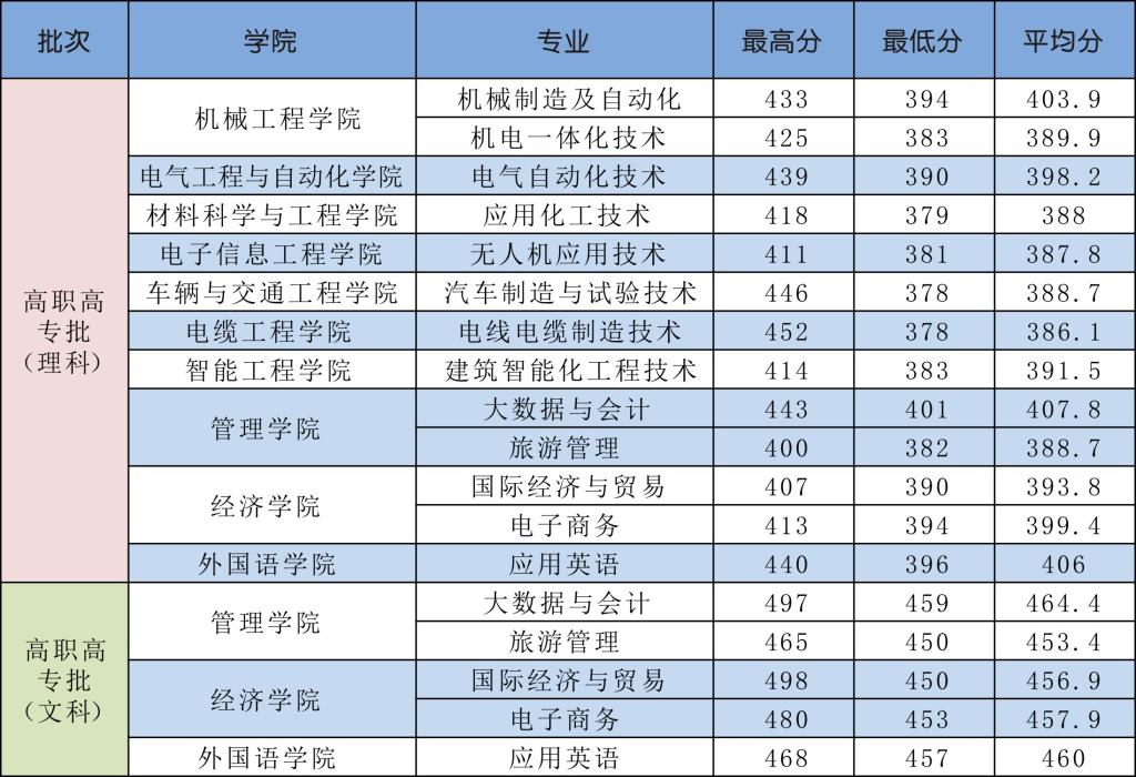 2023河南工学院录取分数线（含2021-2022历年）