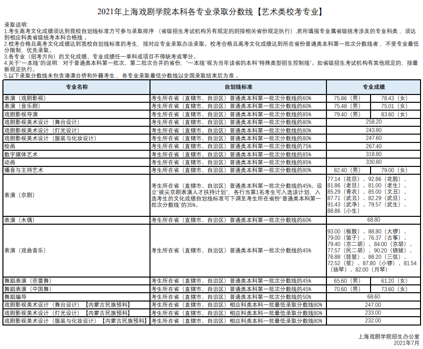 2023上海戏剧学院录取分数线（含2021-2022历年）