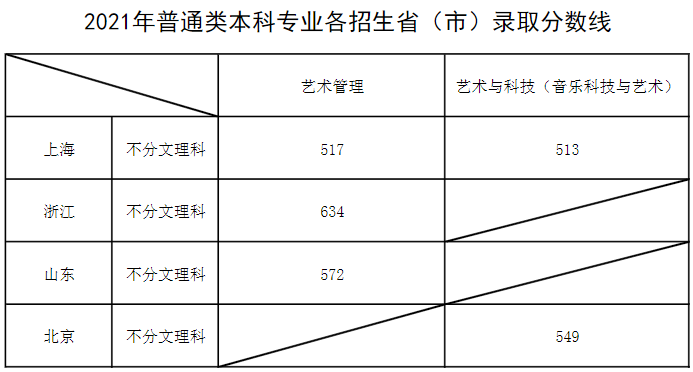 2023上海音乐学院录取分数线（含2021-2022历年）