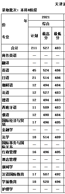 2022天津外国语大学滨海外事学院录取分数线（含2020-2021历年）