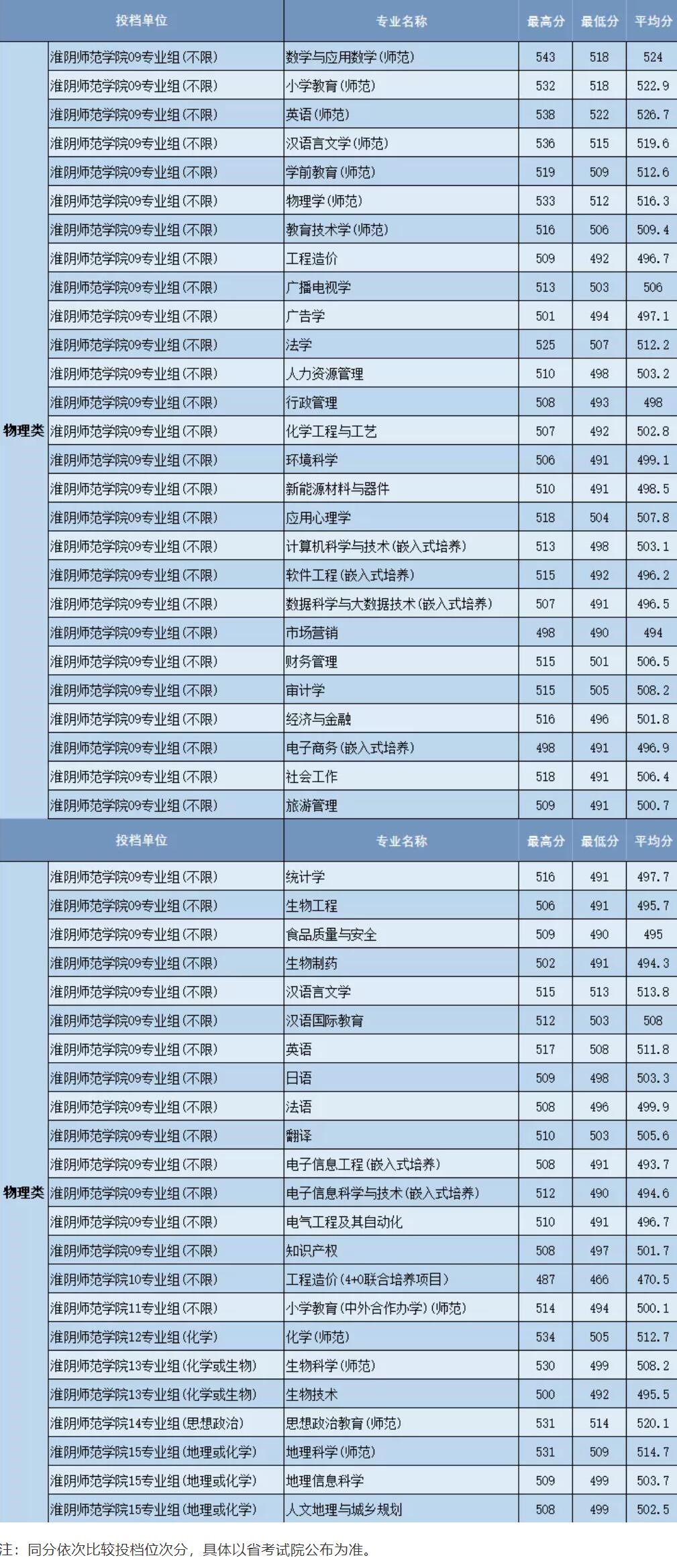 2022淮阴师范学院录取分数线（含2020-2021历年）