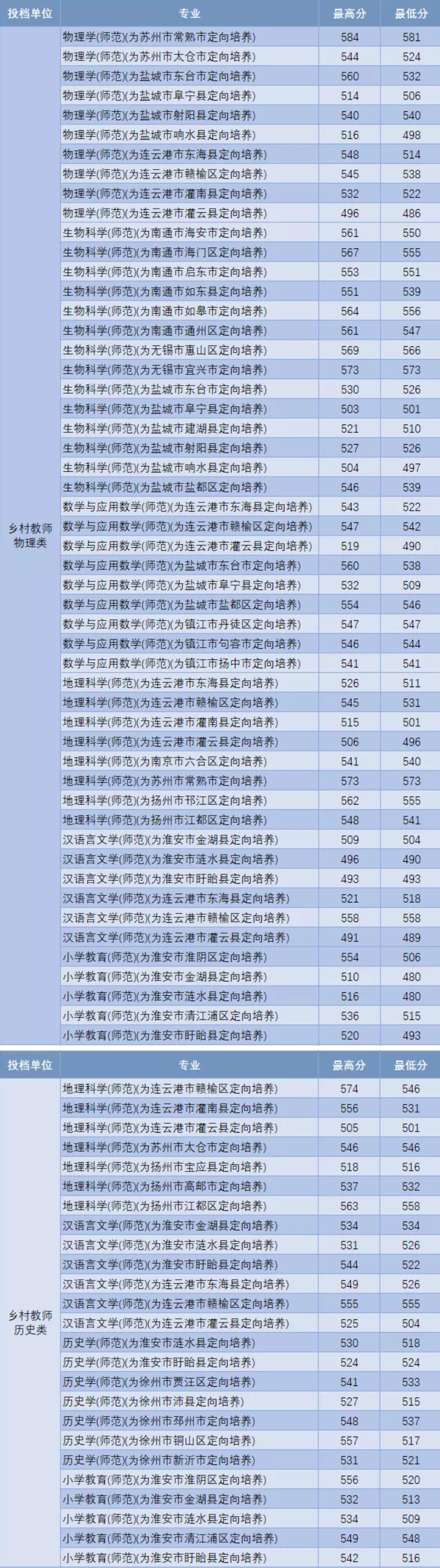 2023淮阴师范学院录取分数线（含2021-2022历年）