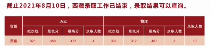2022湖北中医药大学录取分数线（含2020-2021历年）