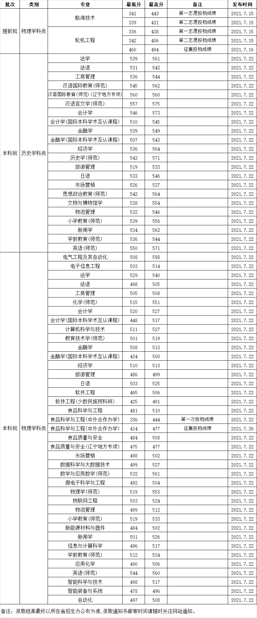 渤海大学分数线是多少分？高考录取分数线（含2020-2021历年）一览表