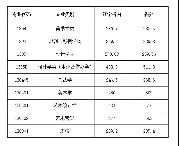 2023鲁迅美术学院录取分数线（含2021-2022历年）