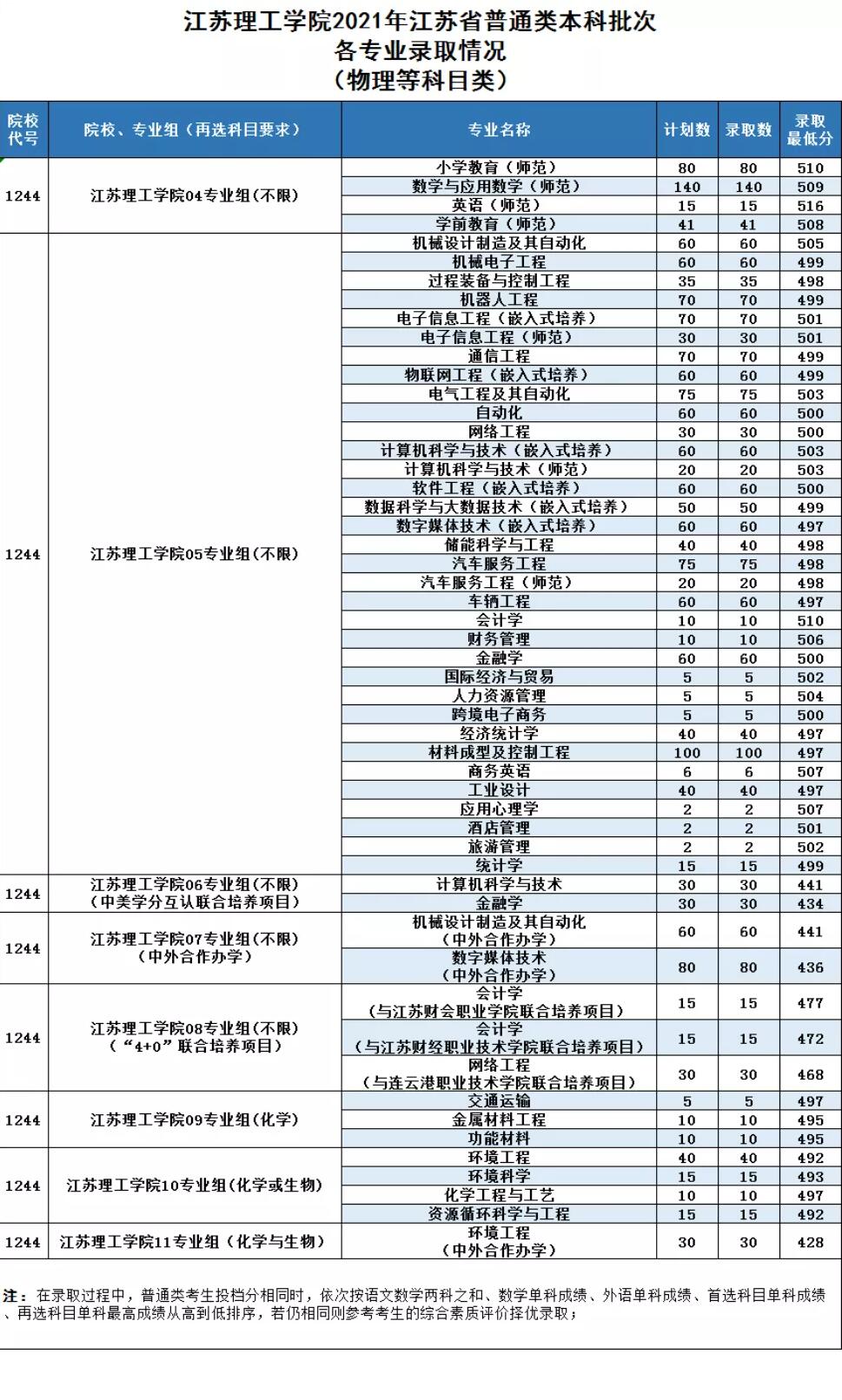 2022江苏理工学院录取分数线（含2020-2021历年）
