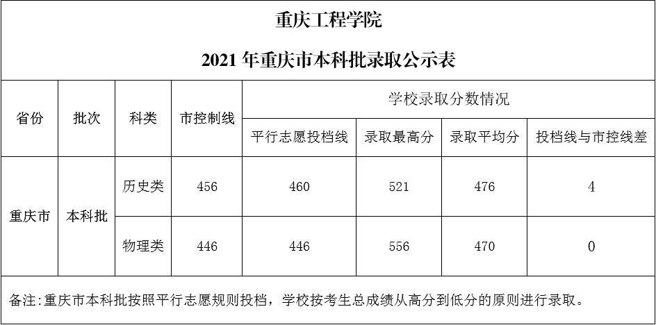 2023重庆工程学院录取分数线（含2021-2022历年）