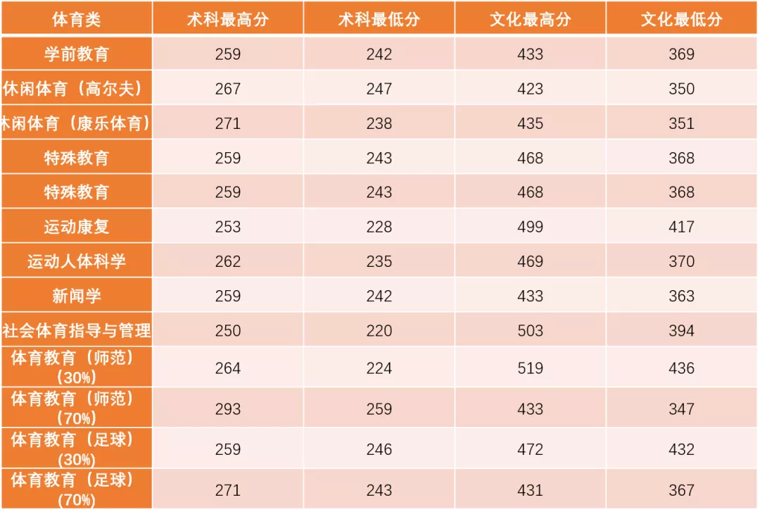 2022广州体育学院录取分数线（含2020-2021历年）
