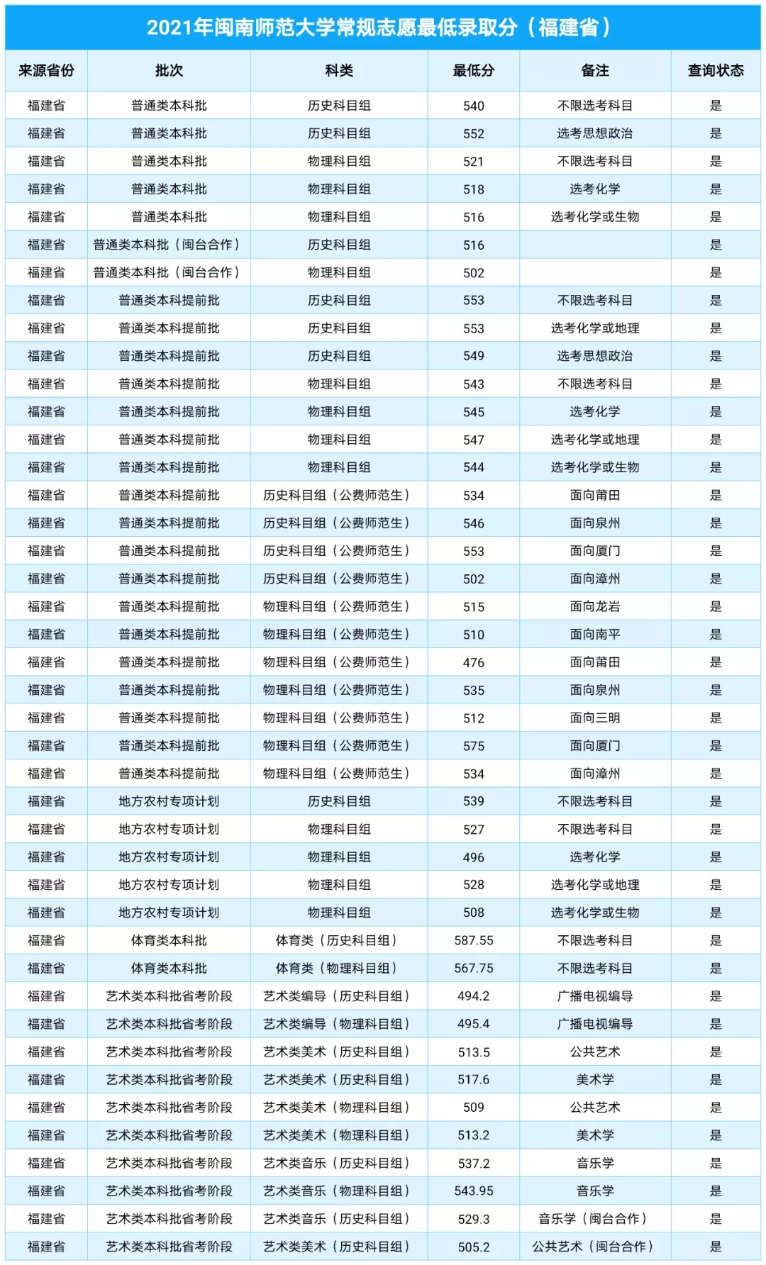 2023闽南师范大学录取分数线（含2021-2022历年）