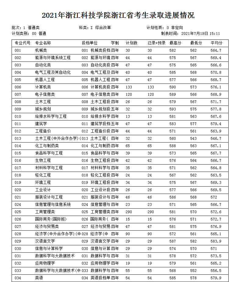2023浙江科技大学录取分数线（含2021-2022历年）