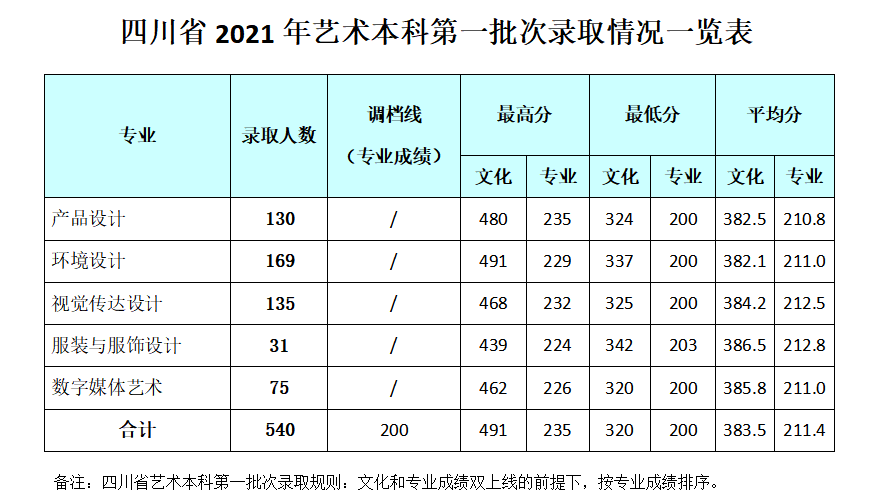 2023成都银杏酒店管理学院录取分数线（含2021-2022历年）