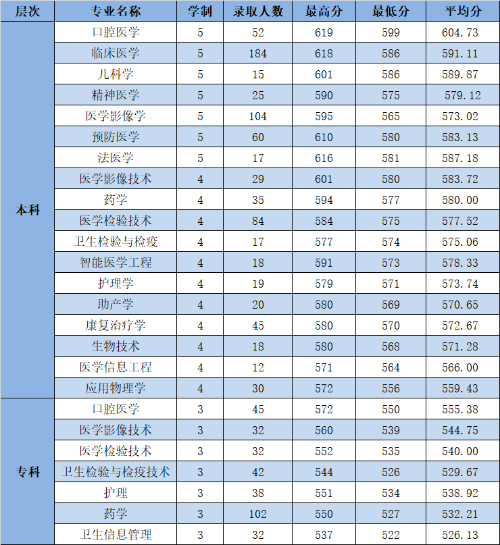 2023杭州医学院录取分数线（含2021-2022历年）
