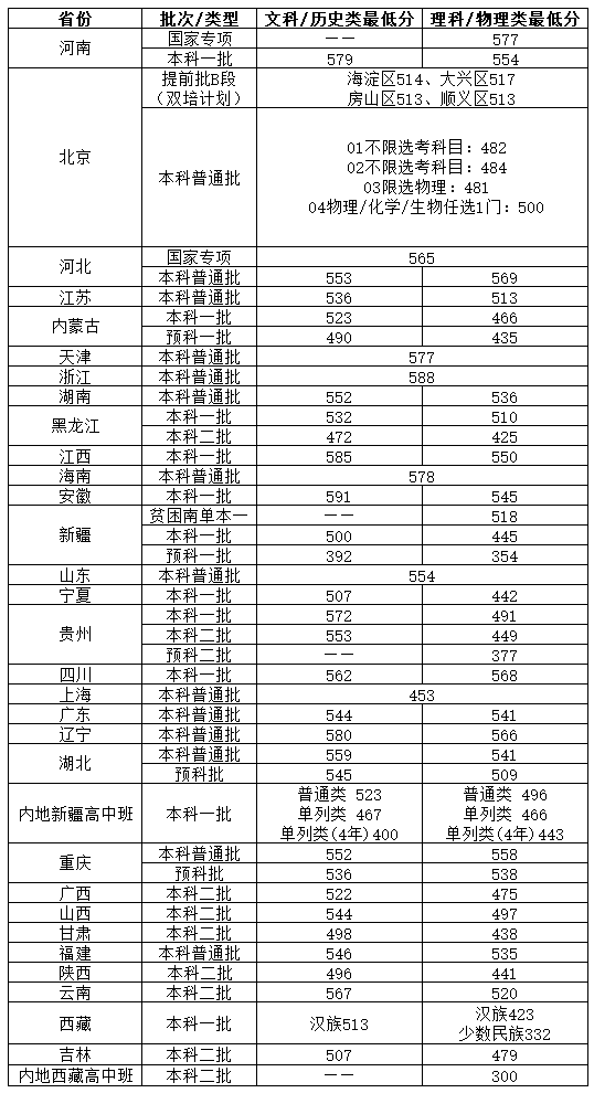 2022北京物资学院录取分数线（含2020-2021历年）