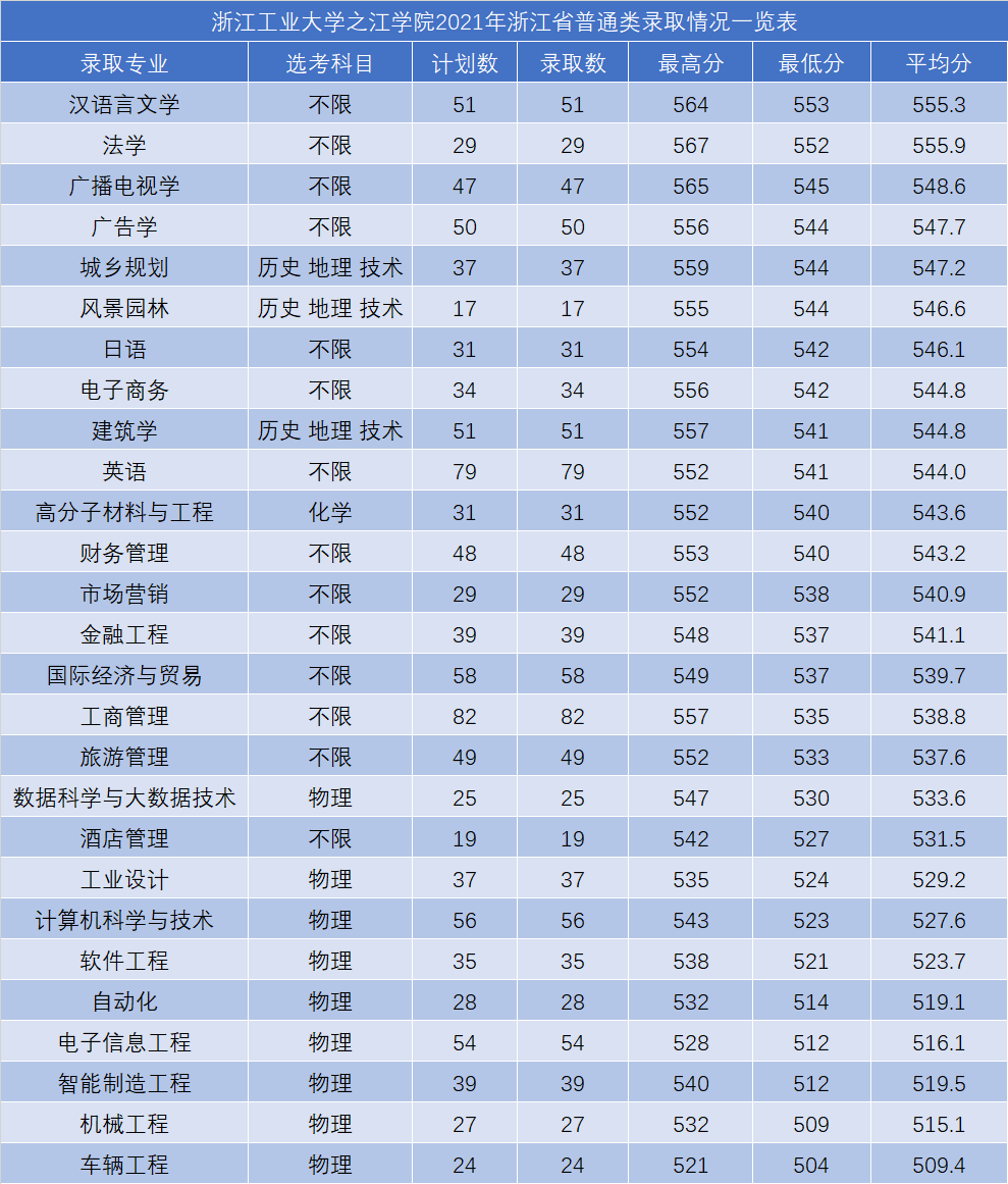 2023浙江工业大学之江学院录取分数线（含2021-2022历年）
