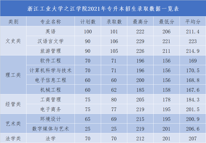 2023浙江工业大学之江学院录取分数线（含2021-2022历年）