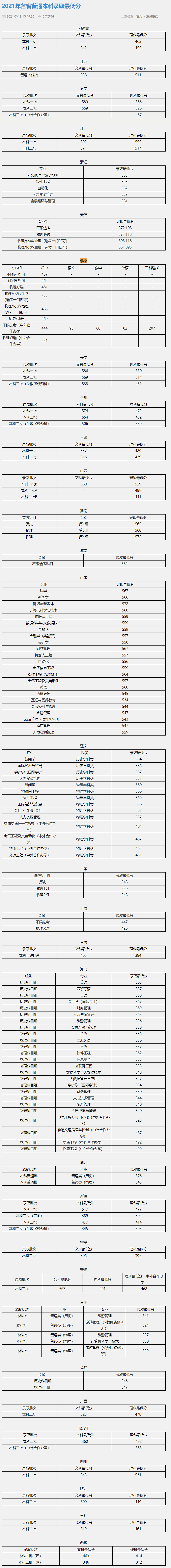 2022北京联合大学录取分数线（含2020-2021历年）