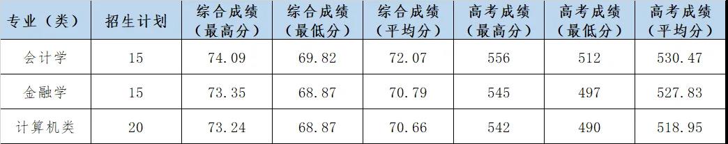 2022杭州电子科技大学信息工程学院录取分数线（含2020-2021历年）