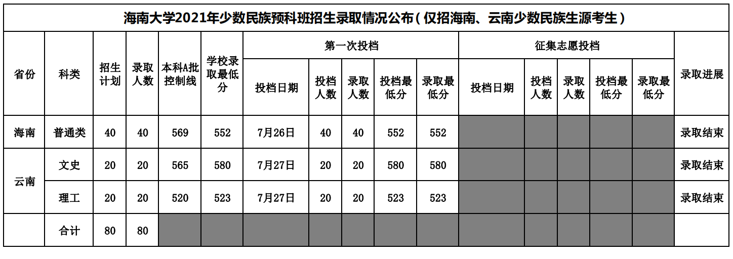 2023海南大学录取分数线（含2021-2022历年）
