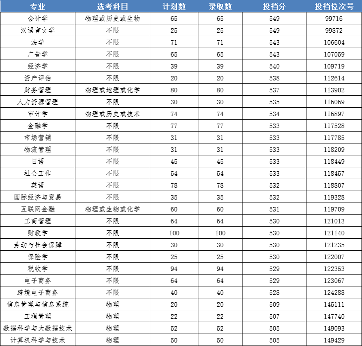 2023浙江财经大学东方学院录取分数线（含2021-2022历年）