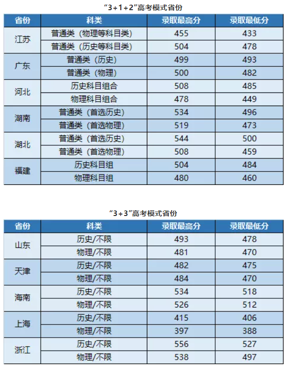 2023武昌首义学院录取分数线（含2021-2022历年）
