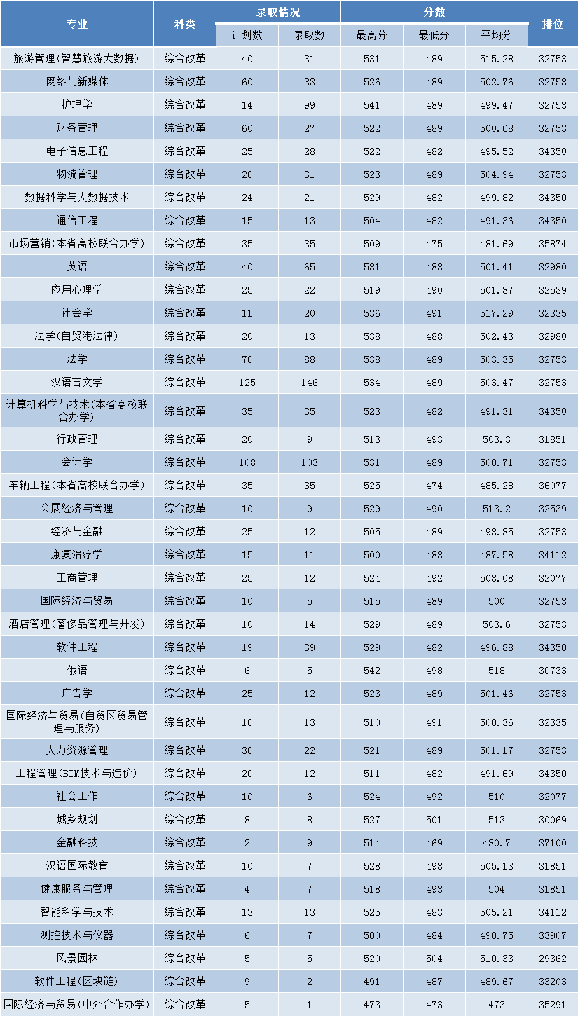 2022三亚学院录取分数线（含2020-2021历年）