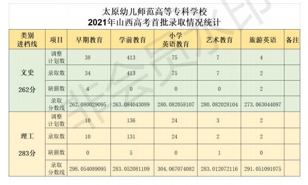 2023太原幼儿师范高等专科学校录取分数线（含2021-2022历年）