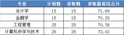 2023浙江财经大学东方学院录取分数线（含2021-2022历年）