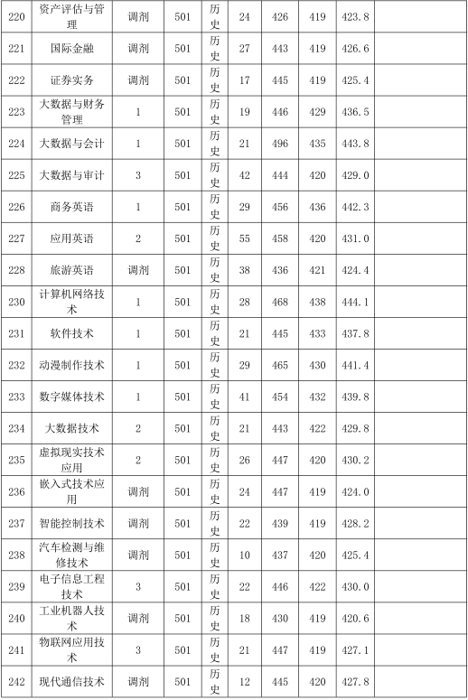 2022广东农工商职业技术学院录取分数线（含2020-2021历年）