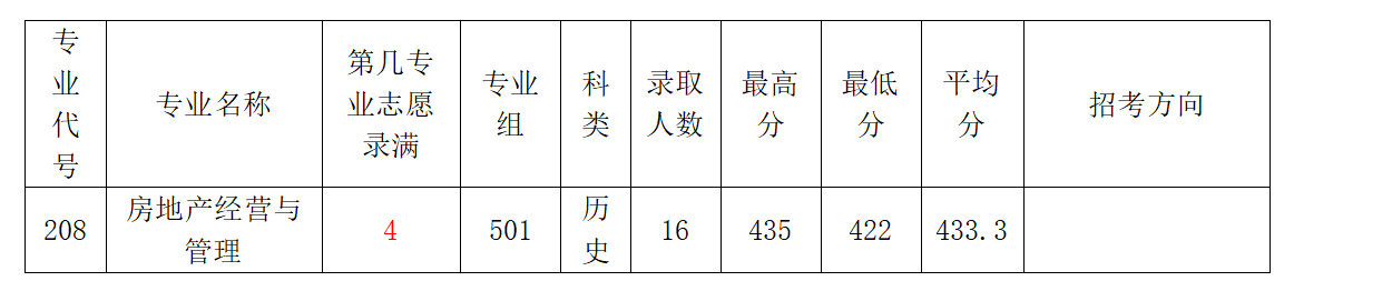2022广东农工商职业技术学院录取分数线（含2020-2021历年）