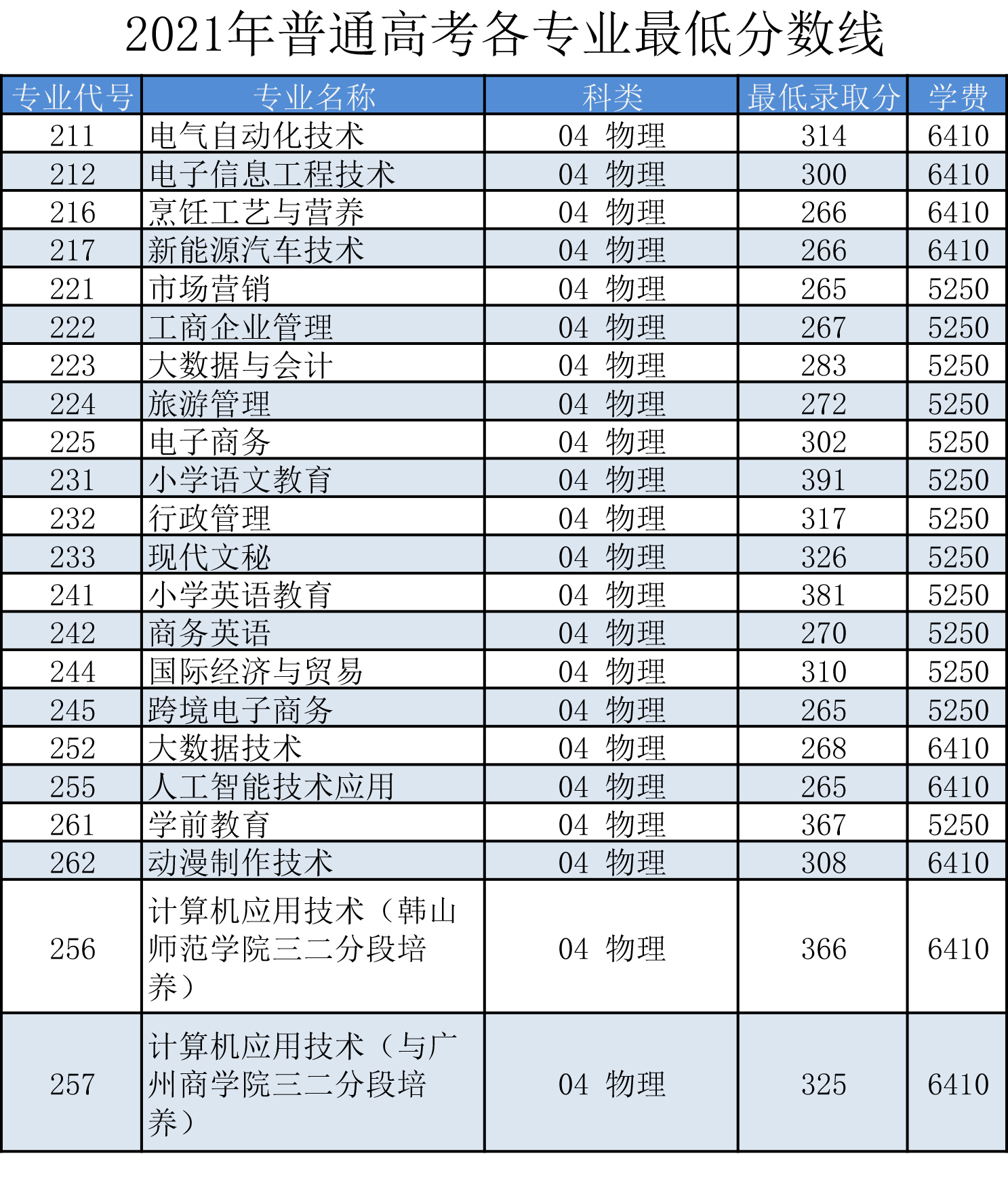 2023汕尾职业技术学院录取分数线（含2021-2022历年）
