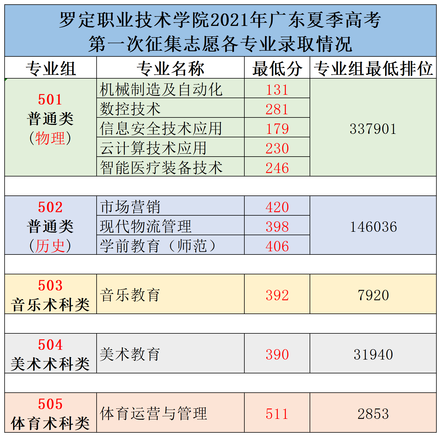 长江职业技术学院分数线(长江职业技术学院录取线2020)